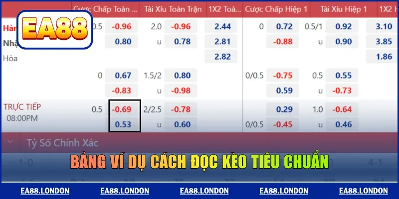 Bảng ví dụ cách đọc kèo tiêu chuẩn