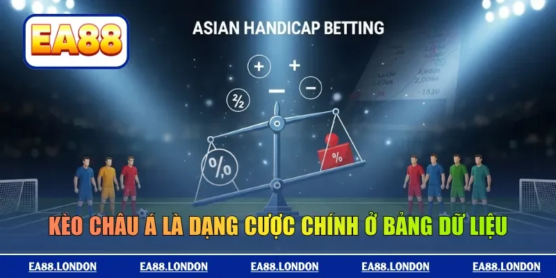 Kèo Châu Á là dạng cược chính ở bảng dữ liệu